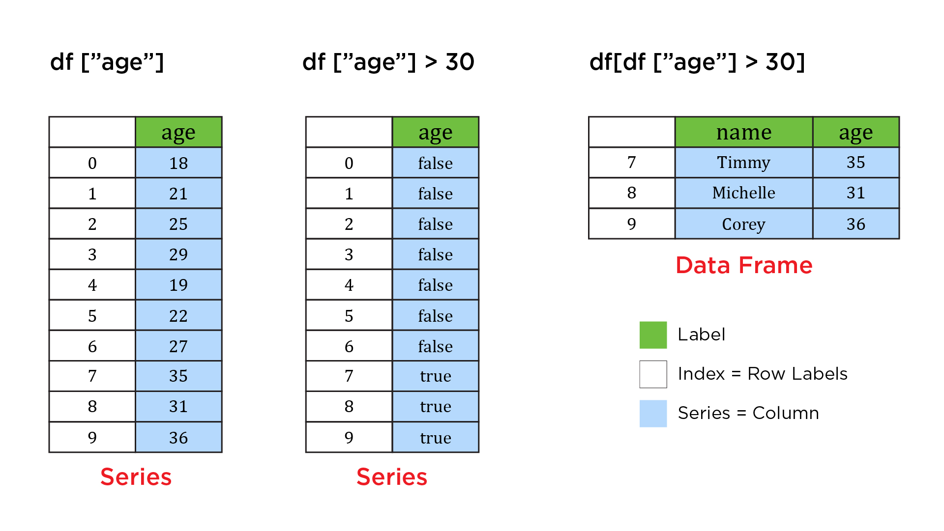 DataFrame and Series
