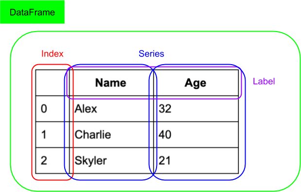Diagram showing a DataFrame, Series, labels, and indexes