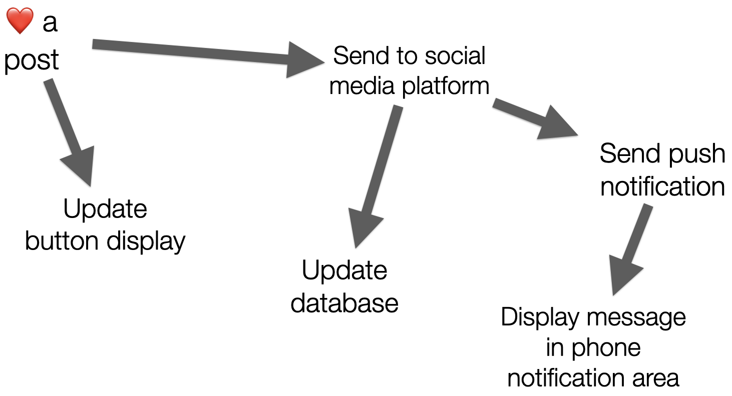 Diagram showing how notifications flow through systems