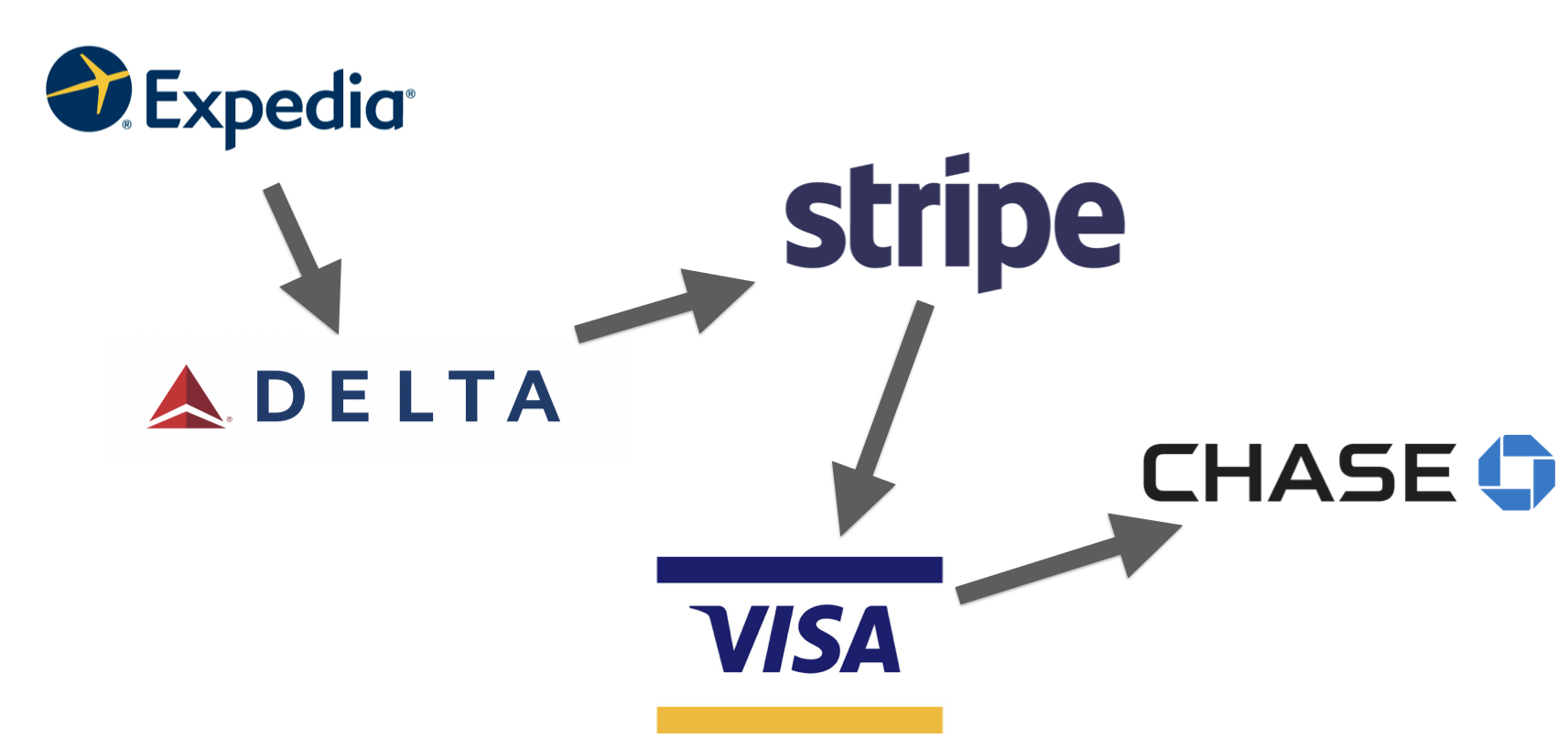 Diagram showing how online payments work: Expedia talks to Delta, Delta talks to Stripe, Stripe talks to Visa, and Visa talks to Chase